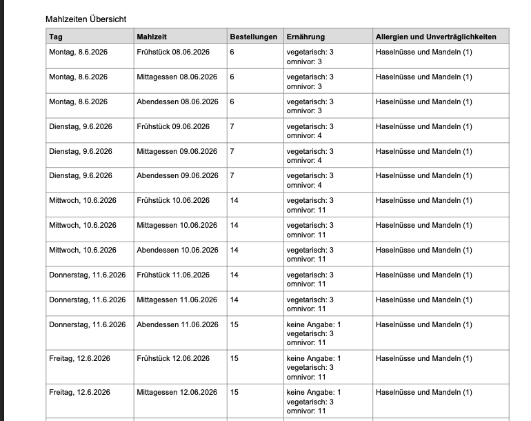 PDF Mahlzeiten Übersicht mit Spalten für Datum, Mahlzeit, Bestellungen, Ernährung und Allergien