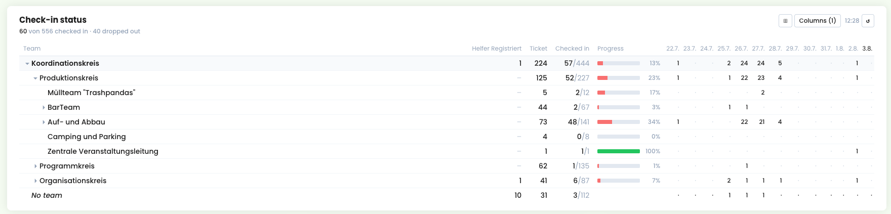 Statusmatrix auf der Helfer-Personenliste mit Teams, Ticket- und Check-in-Spalten sowie Tagesverlauf