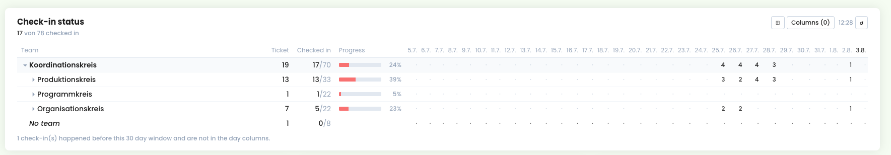 Statusmatrix unter Alle Personen, ohne Status-Spalten und mit Hinweis auf ältere Check-ins