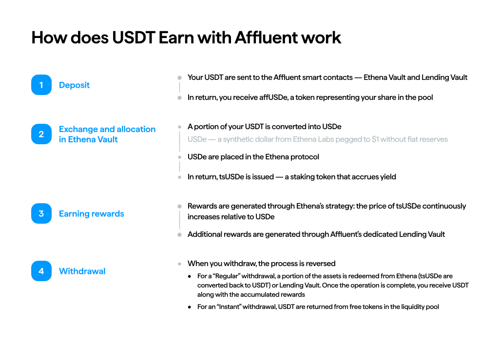 How does USDT Earn with Affluent work