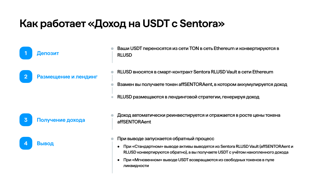 Как работает «Доход на USDT с Sentora»