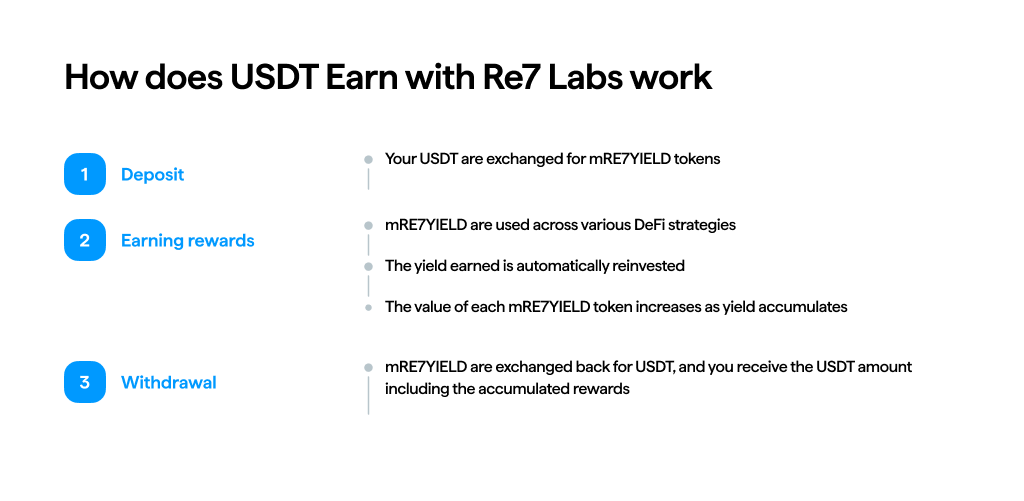 How does USDT Earn with Re7 Labs work
