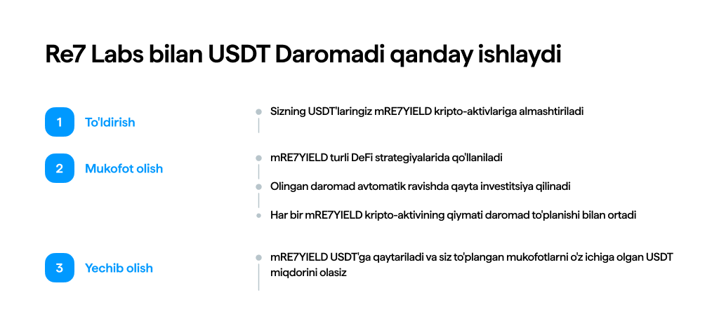 Re7 Labs bilan USDT Daromadi qanday ishlaydi