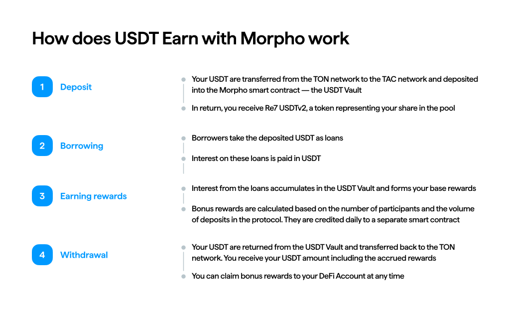 How does USDT Earn with Morpho work