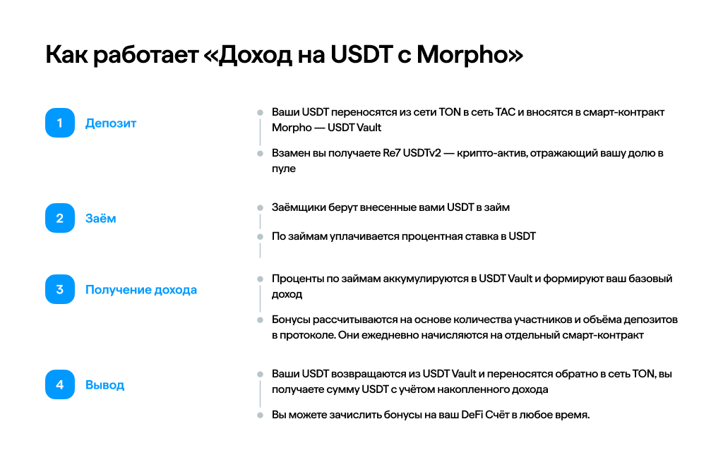 Как работает «Доход на USDT с Morpho»