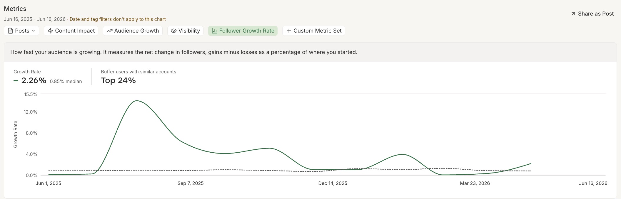 LinkedIn Follower Growth Rate Chart