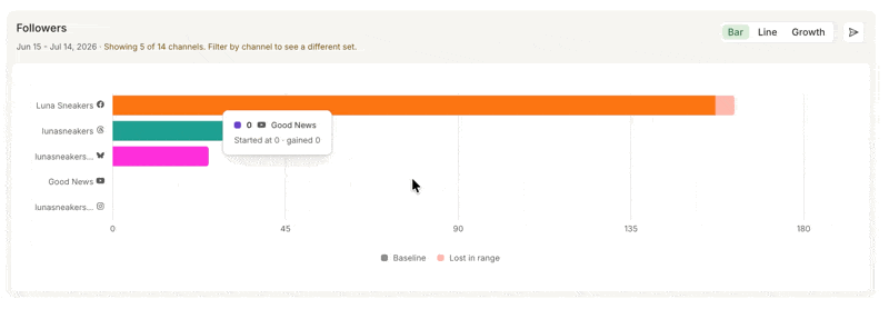 GIF of toggling between By channel/bar, Growth/bar, and Over Time/line charts