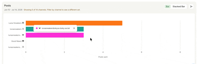 GIF of Posts table showing Bar view and Stacked Bar view