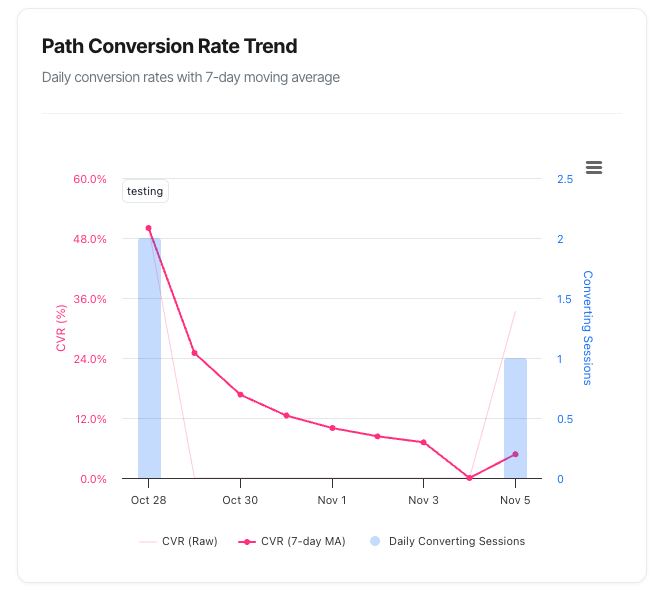 Path Conversion Rate Trend