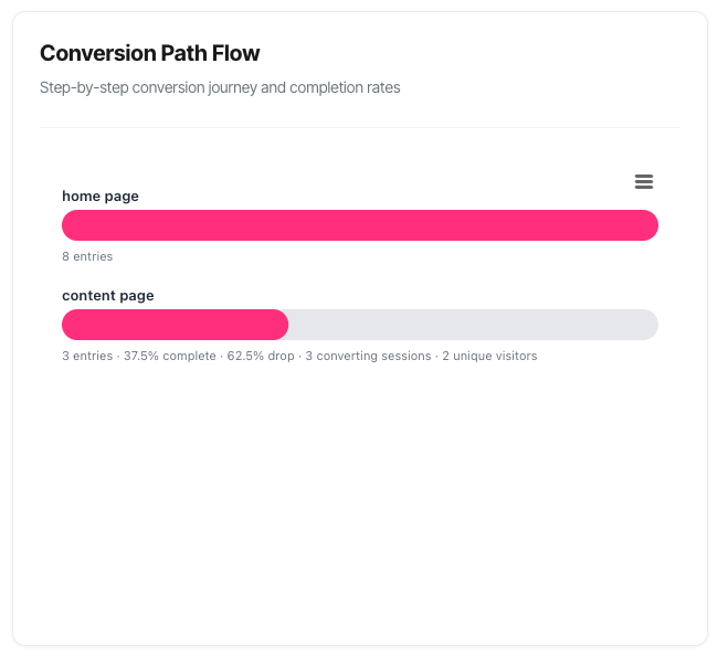 Conversion Path Flow chart