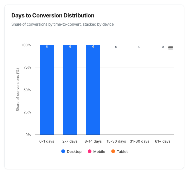 Days to Conversion Distribution chart
