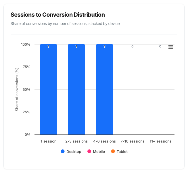 Sessions to Conversion Distribution
