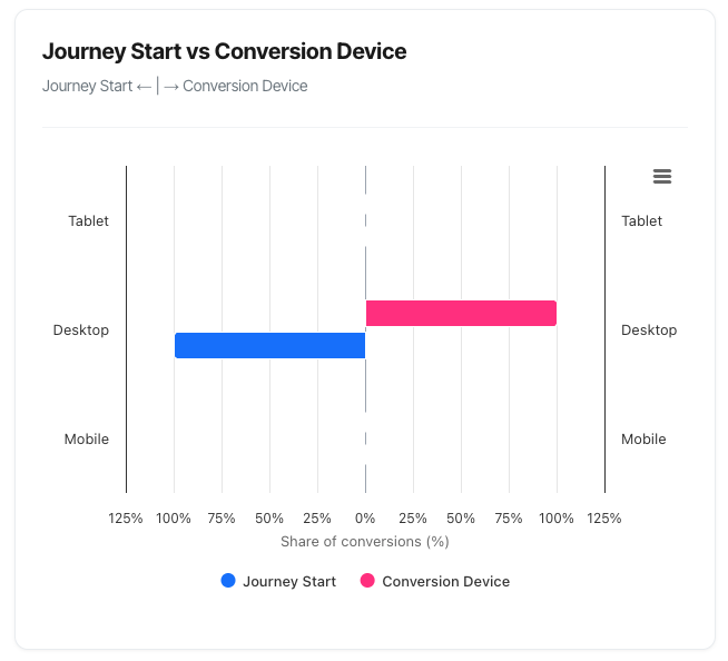 Journey Start vs Conversion Device Chart