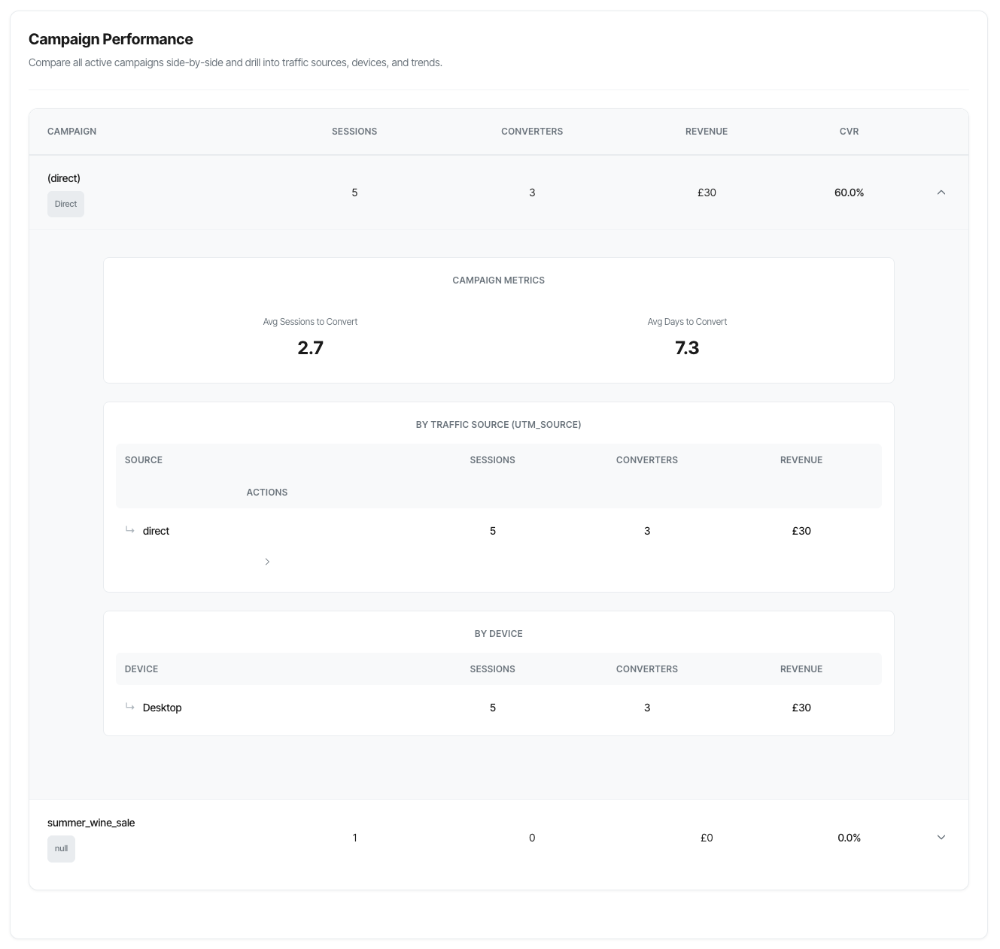 campaign performance
