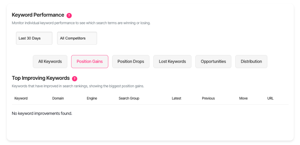 top improving keywords
