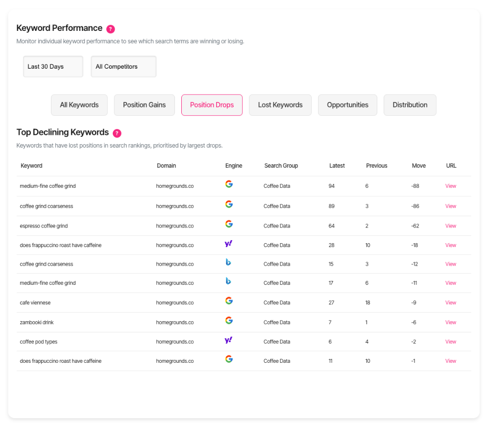 top declining keywords