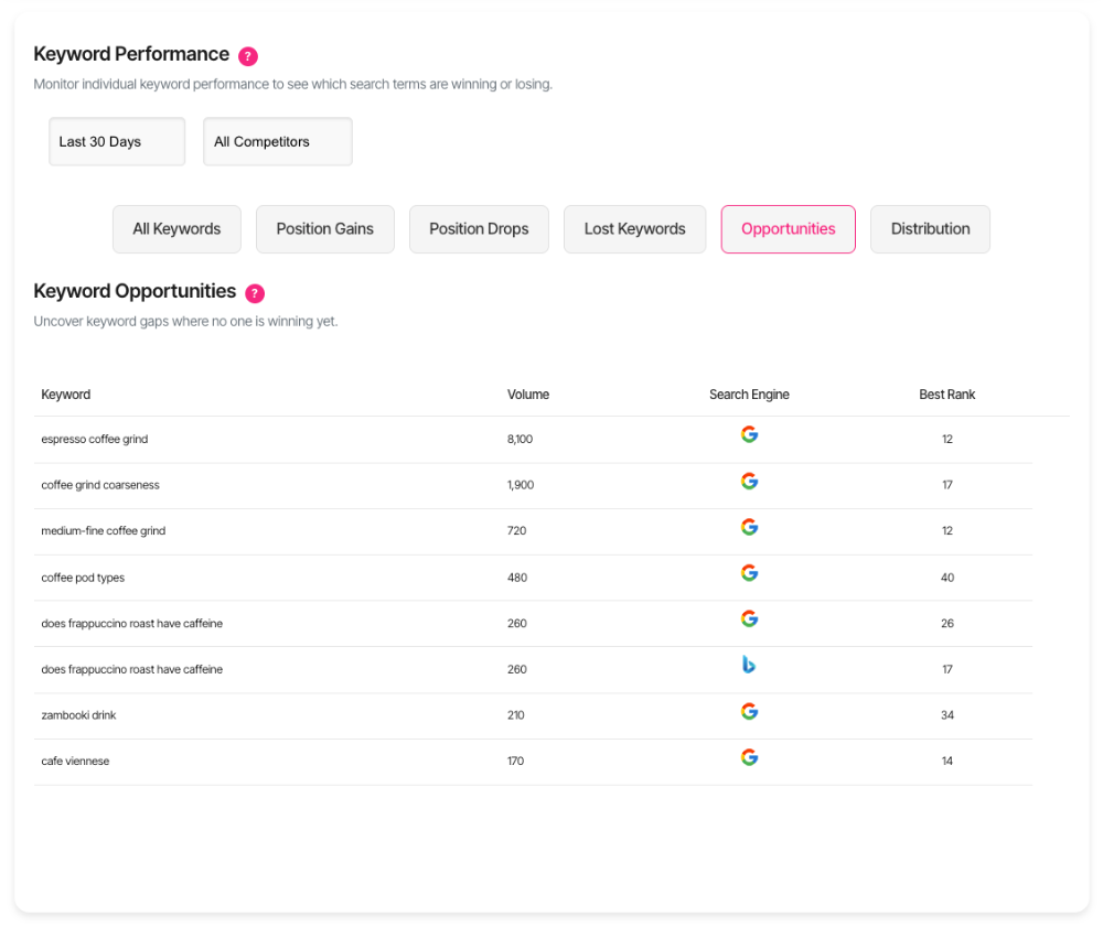 competitor keyword opportunities