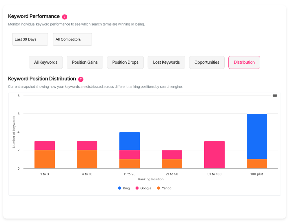 keyword position distribution