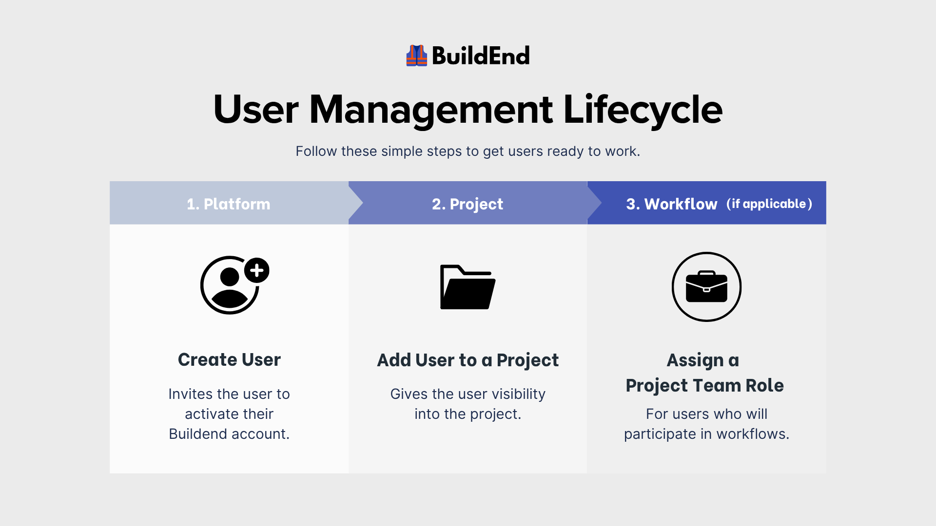 Illustrates the three-step User Management Lifecycle: creating a user to provide login access, adding the user to a project for visibility, and assigning a Project Team Role (when required) to enable workflow participation.