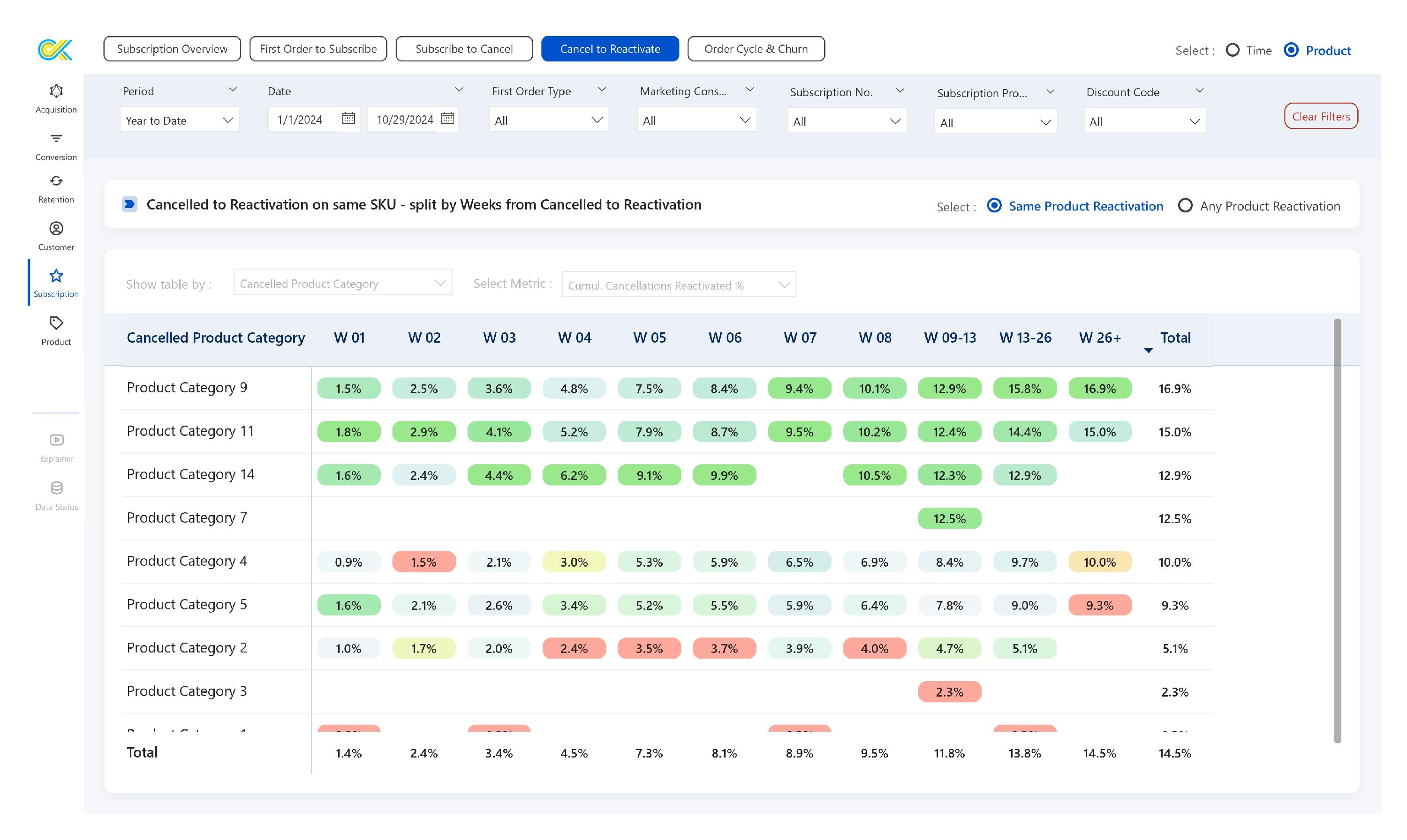 The report shows how quickly customers reactivate their subscriptions for the same product after canceling. Understanding this behavior helps businesses pinpoint when customers return to the same products, enabling more targeted re-engagement timing and strategies.
