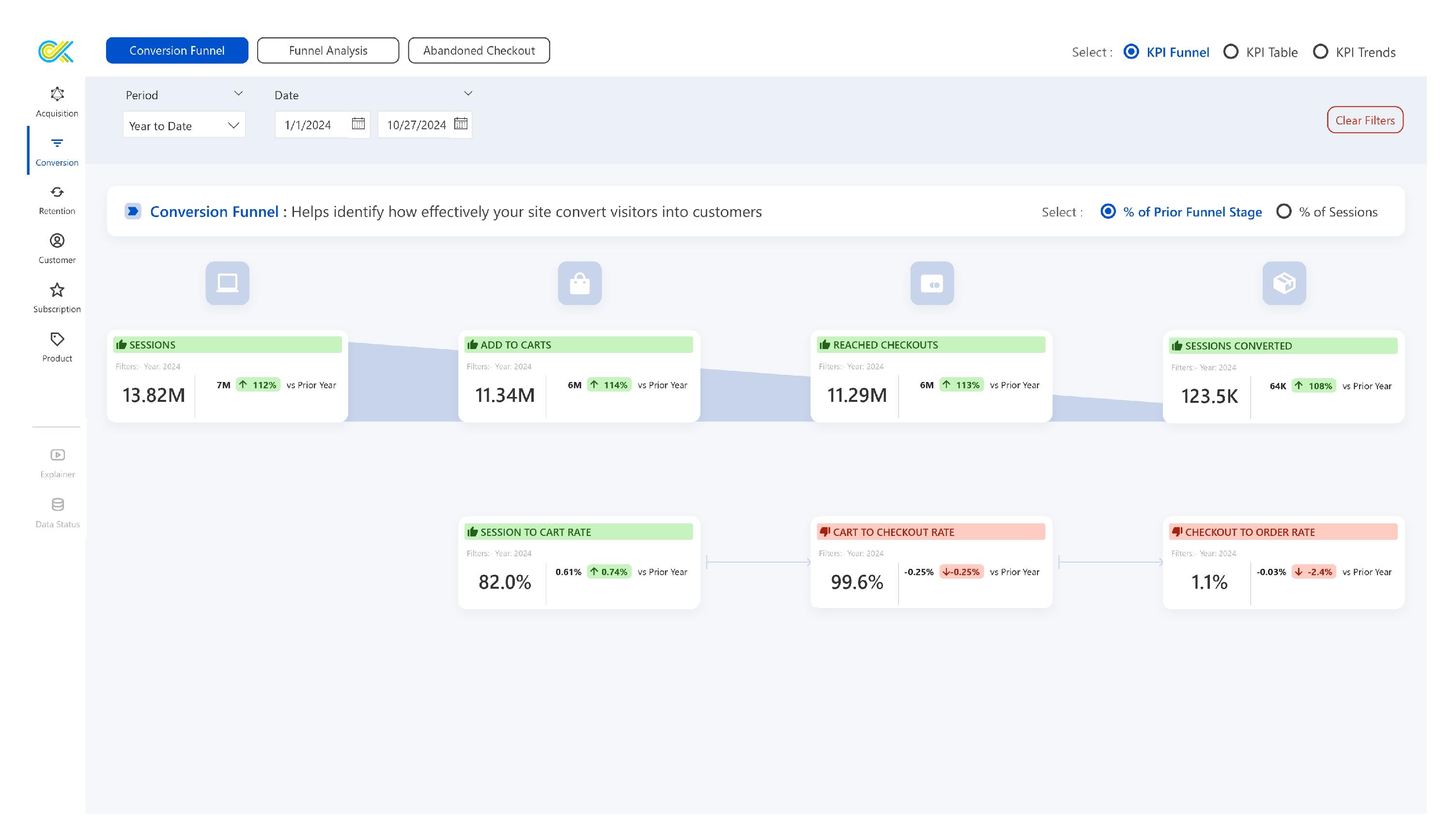 The report shows the progression of customers through various stages of the customer journey in the form of a funnel and shows the percentage of customers that move from one funnel stage to the next, helping you to pinpoint areas that need attention for improving your conversion rate.