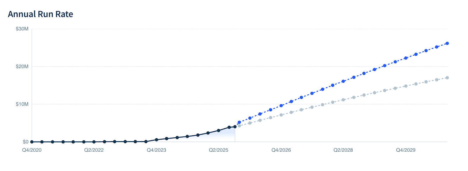 Screenshot of the Scenarios chart showing projected annual run rate.