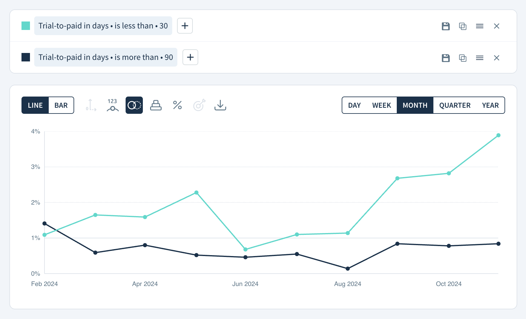 Trial to paid cohort analysis comparison