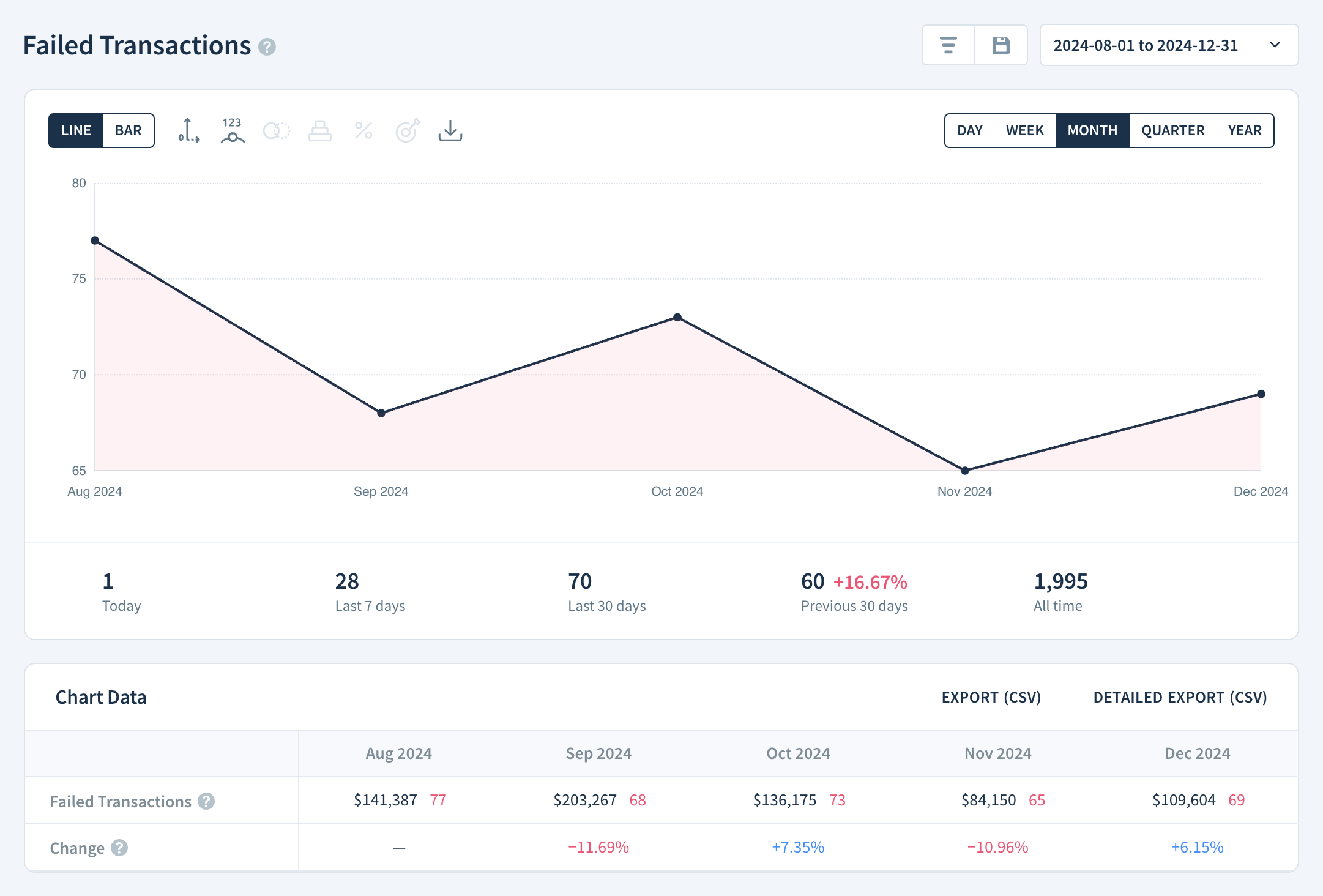 Failed Transactions Report