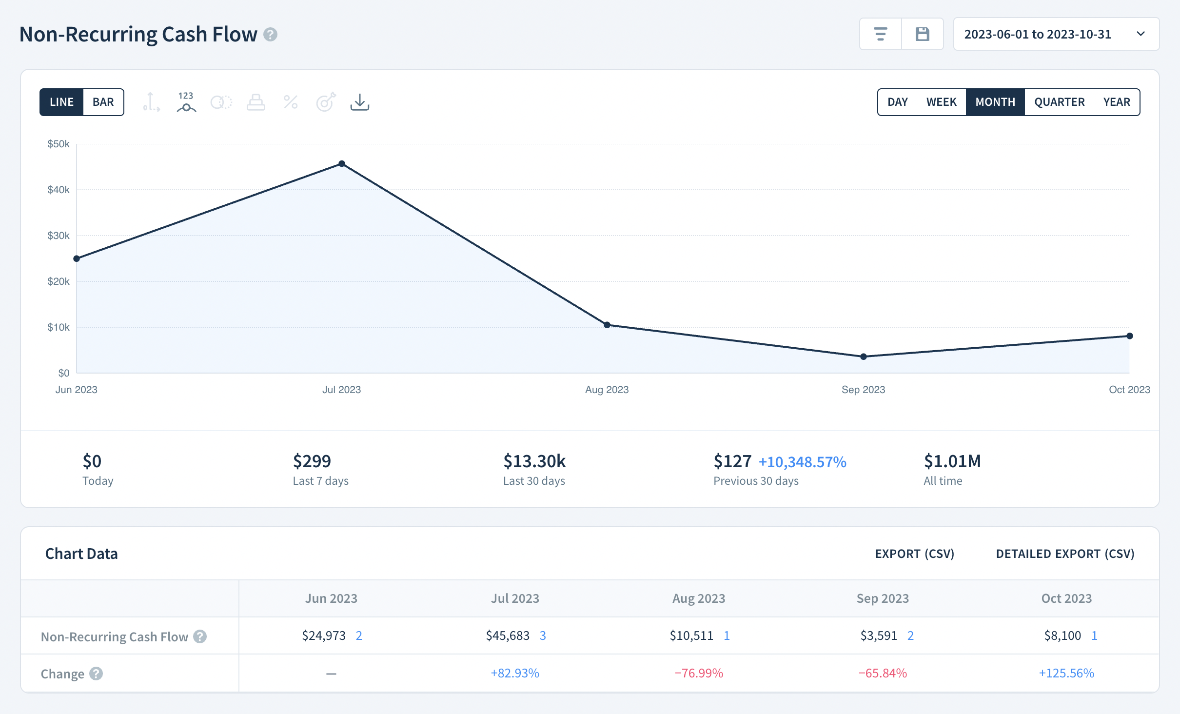 Non-Recurring Cash flow report image