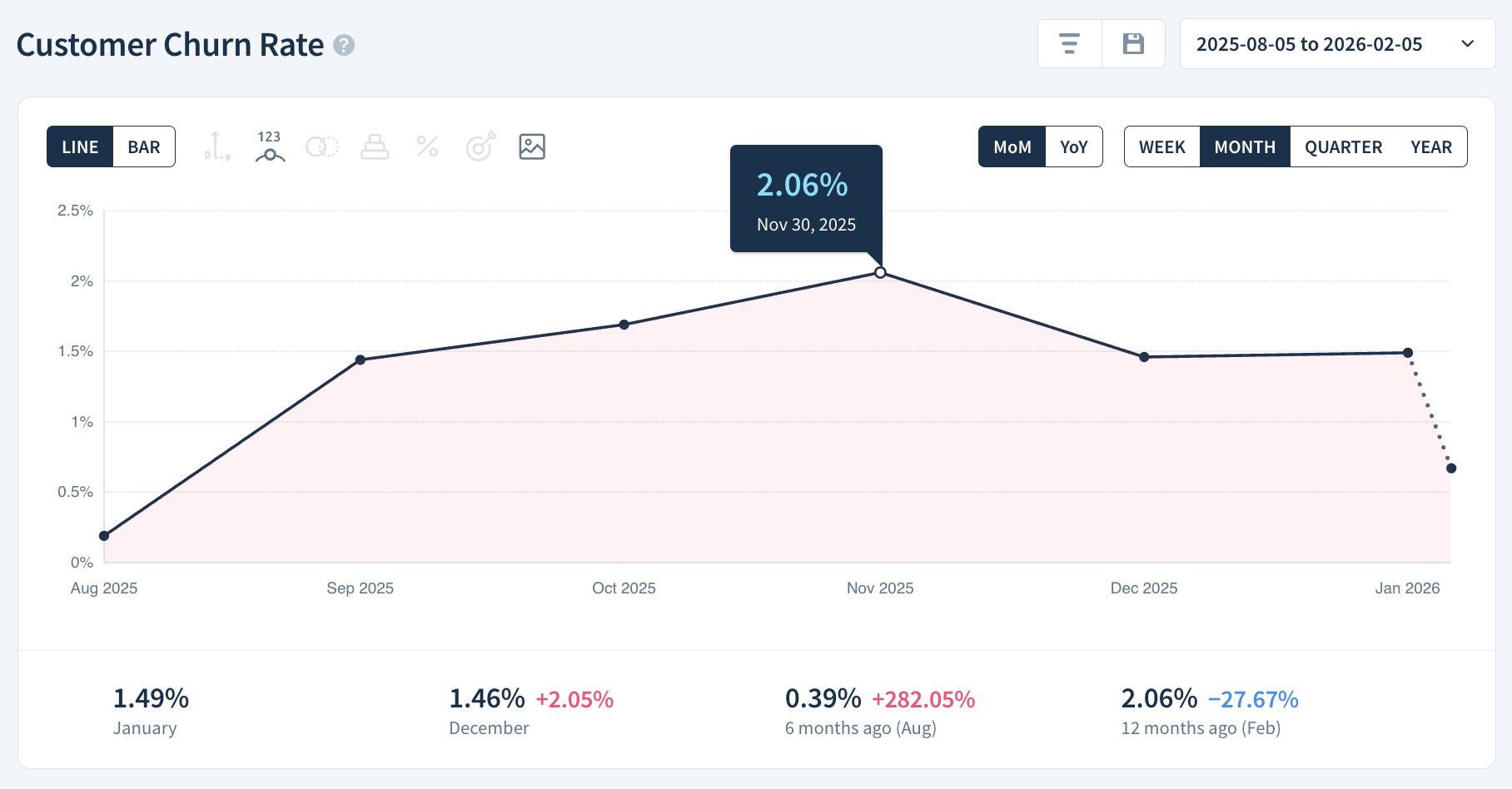 Customer Churn Rate chart