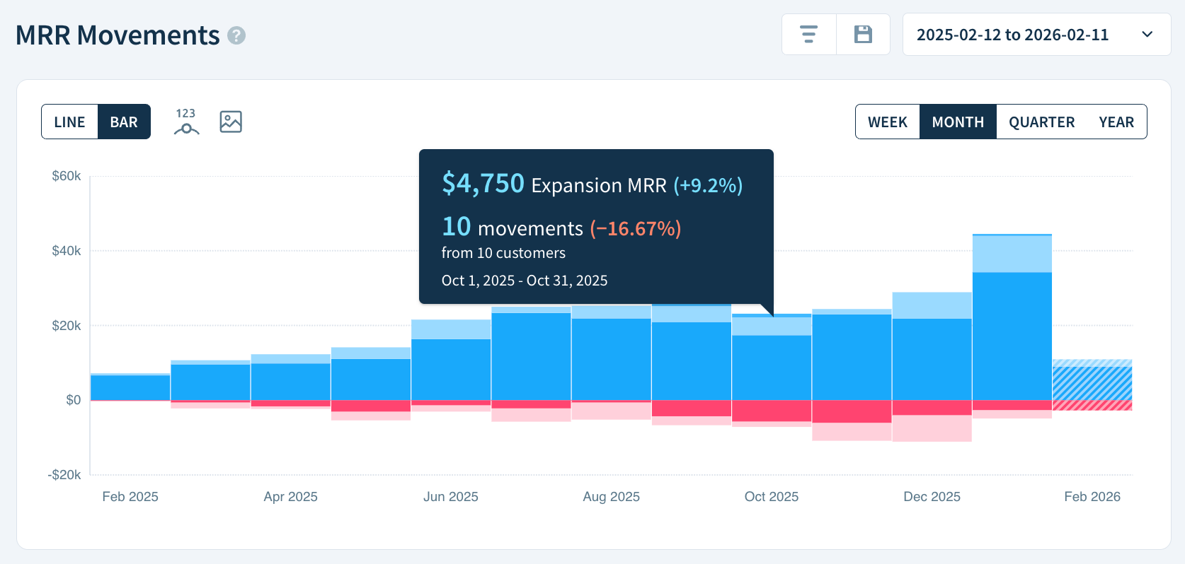 Screenshot of the MRR movements chart