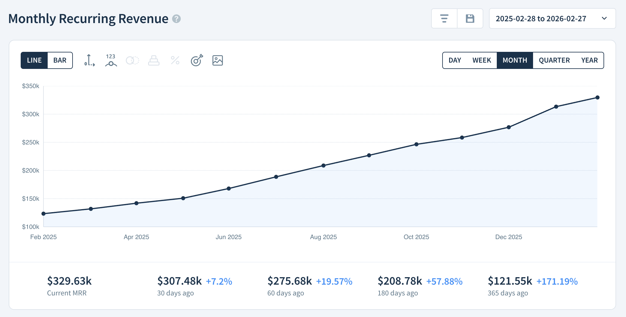 Monthly Recurring Revenue chart
