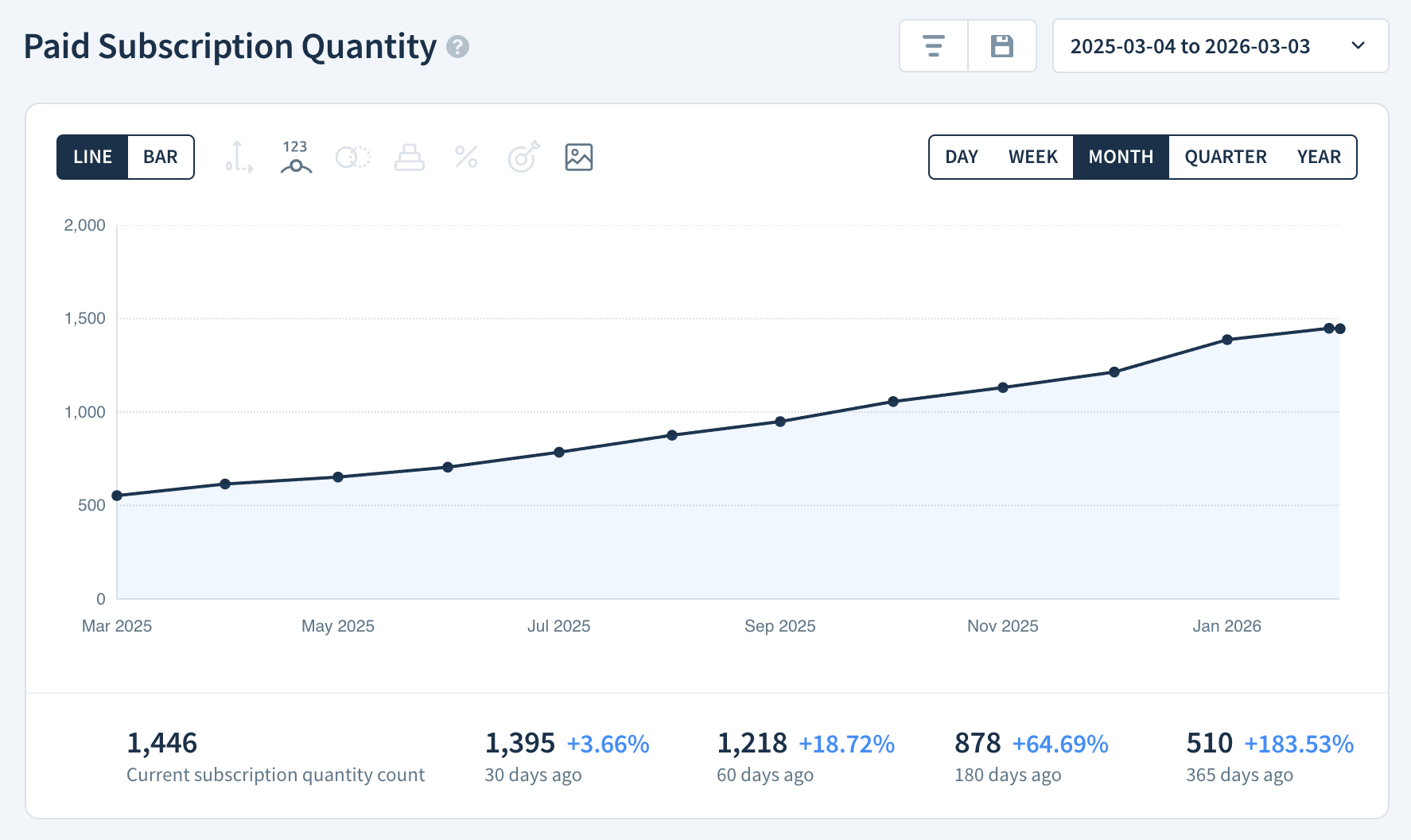 Paid Subscription Quantity chart