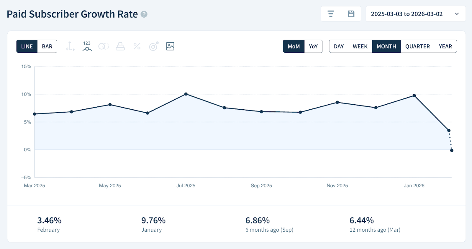 Paid Subscriber Growth Rate chart