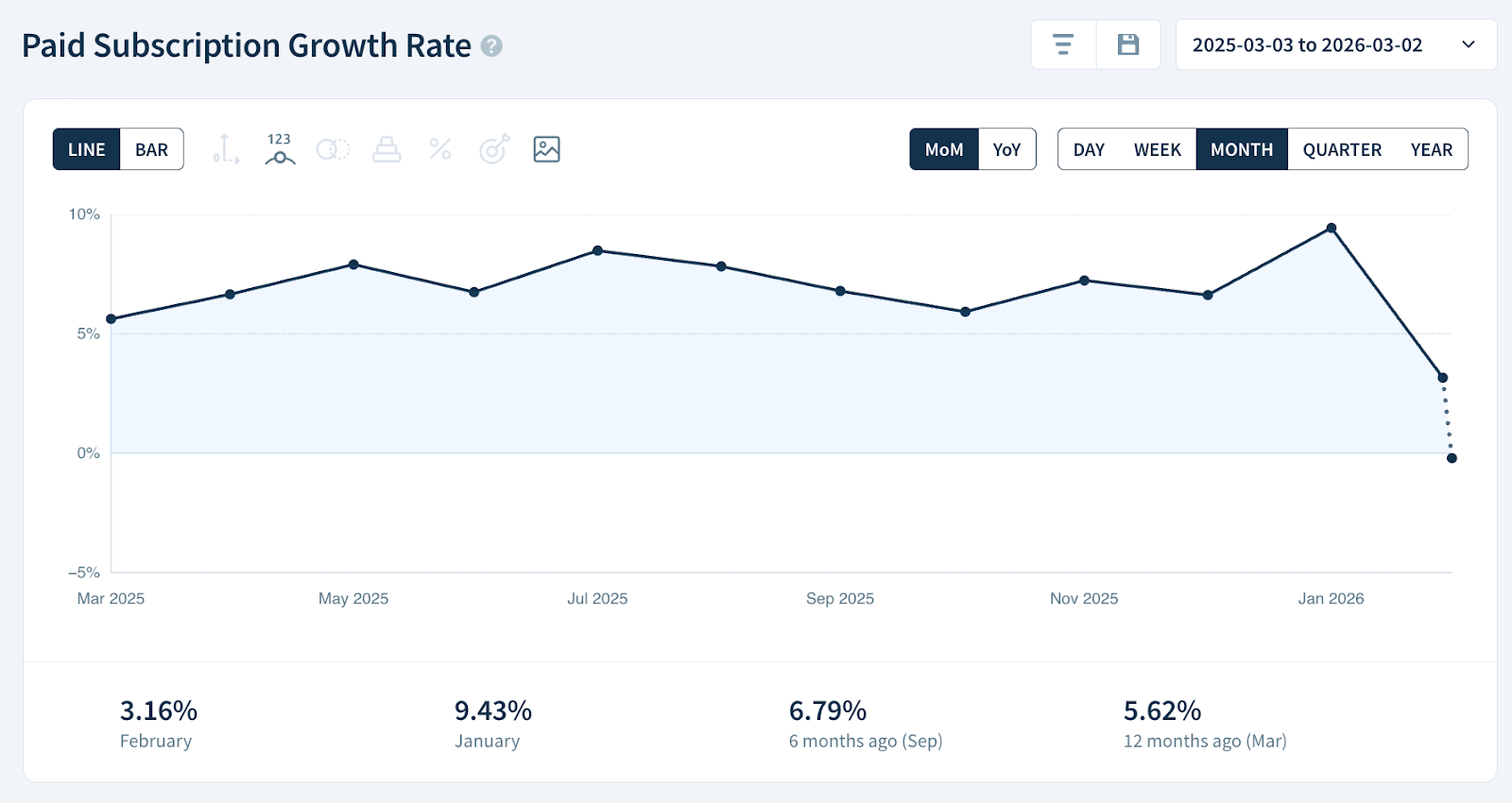 Paid Subscription Growth Rate chart