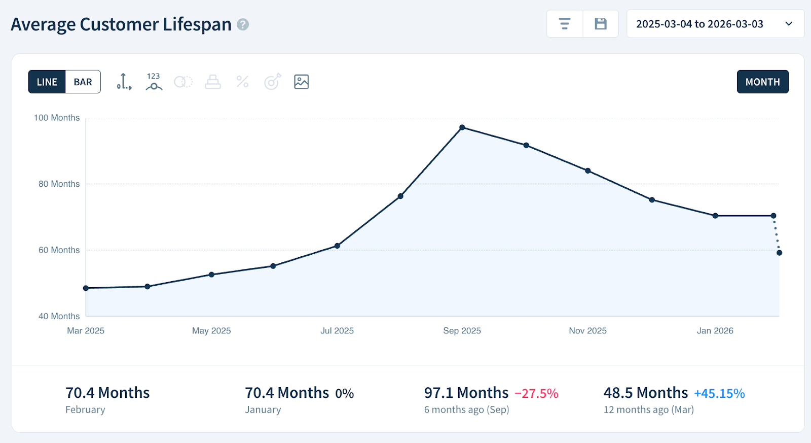 Average Customer Lifespan chart