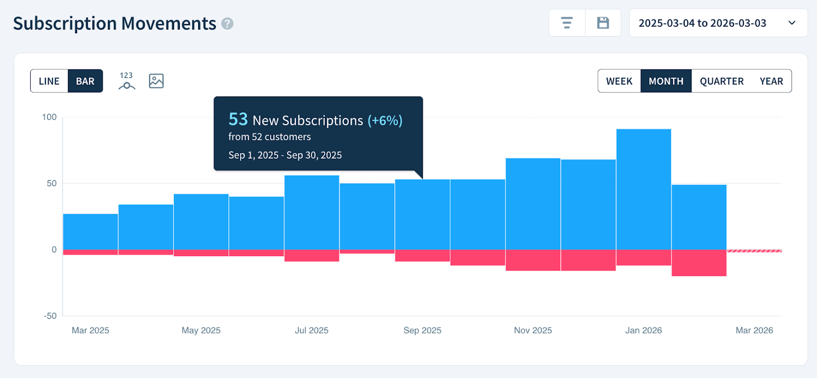 Subscription Movements chart
