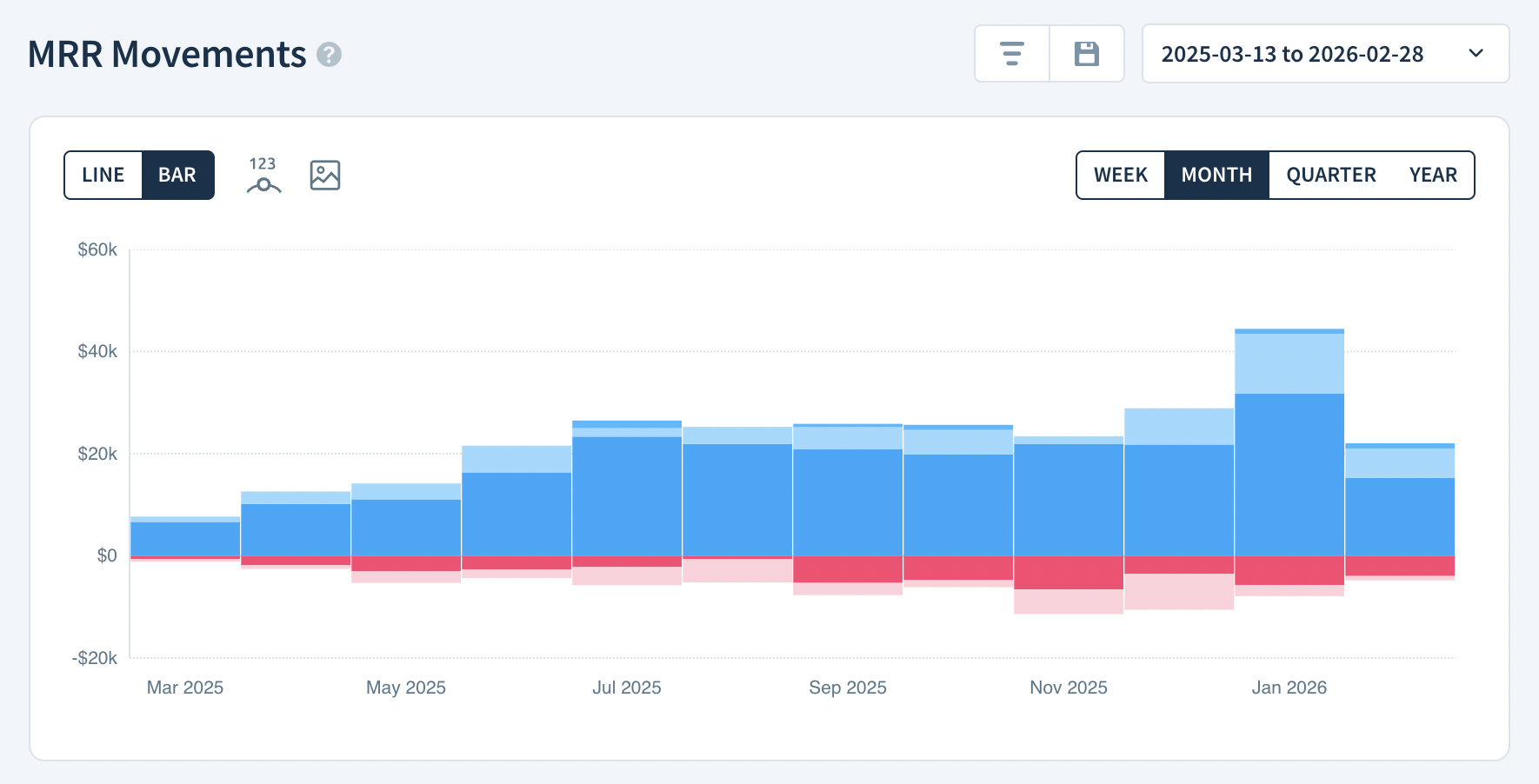 Screenshot of the MRR Movements chart showing monthly MRR movements as vertically stacked bands. New Business, Expansion, and Reactivation are blue. Contraction and Churn are pink. A tool tip points to the Churn MRR of one of the months. The tool tip shows the movement amount and the number of movements with percentage changes in parentheses as well as the date range.