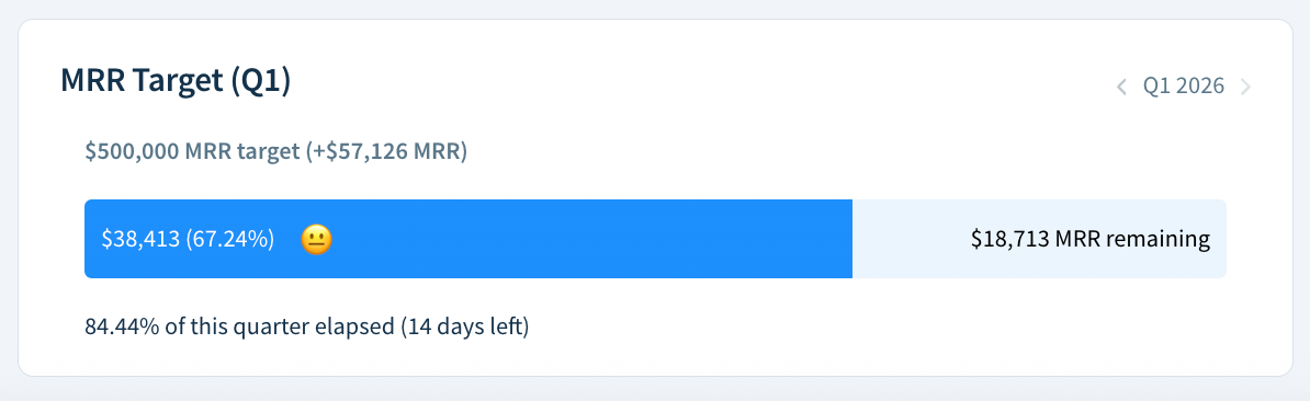 A progress bar at 67% to reach a target