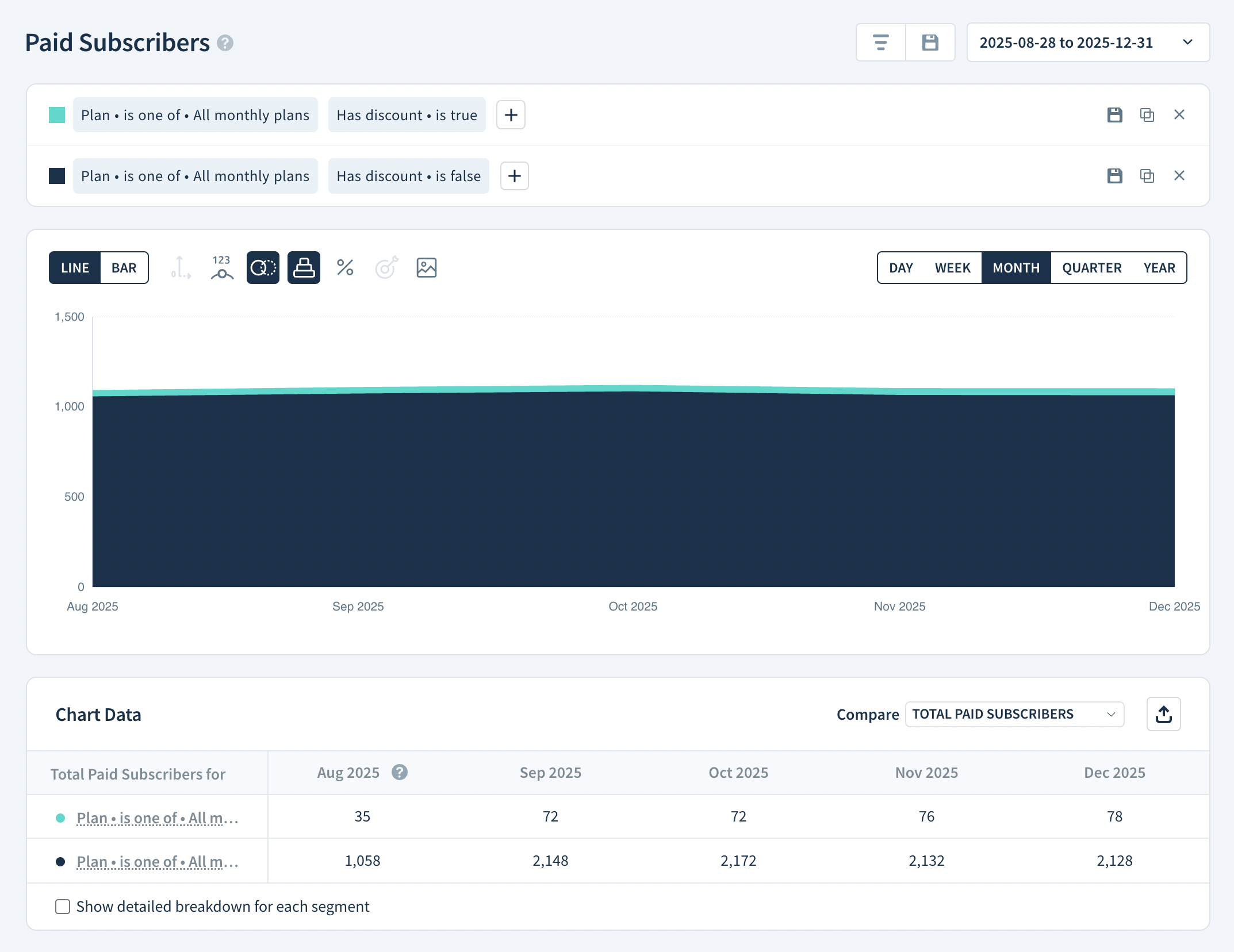 Screenshot of comparison report of Paid Subscribers with a discount to Paid Subscribers without a discount.