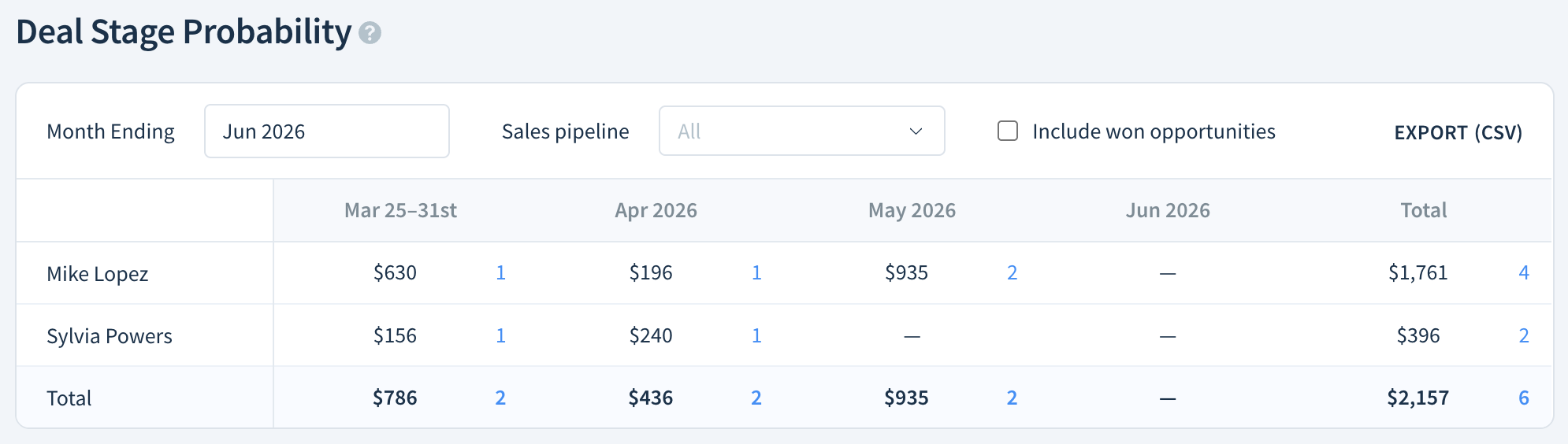 Screenshot of an example Deal Stage Probability forecast.