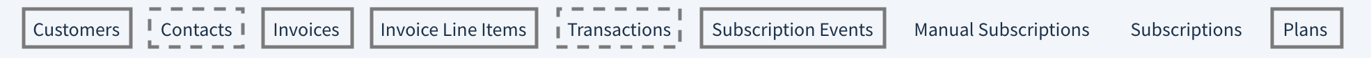Screenshot highlighting the data tables required for importing invoice data (Customers, Invoices, Invoice Line Items, Subscriptions Events, and Plans) as well as two optional data tables: Contacts and Transactions.