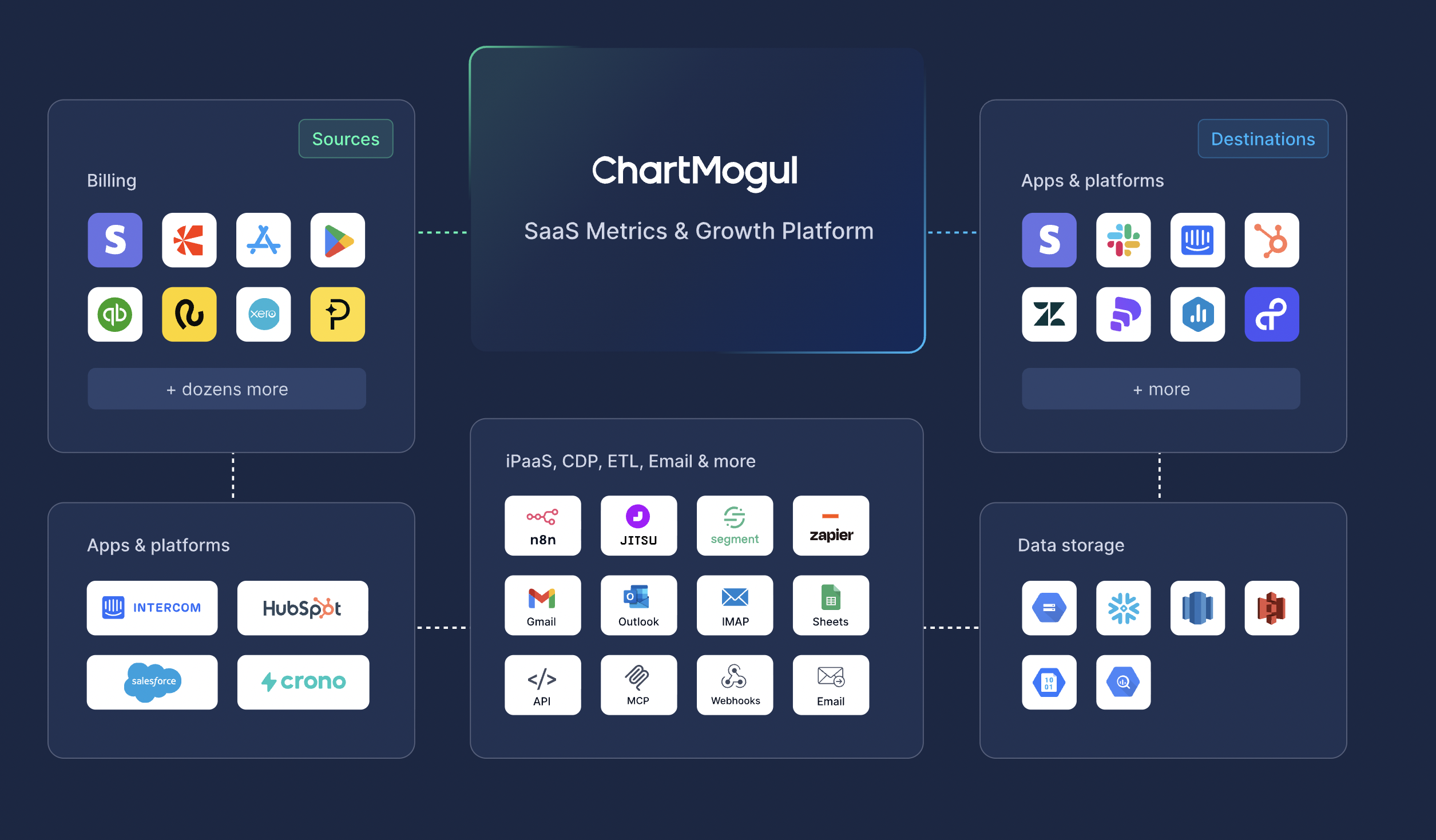 SaaS Metrics & Growth Platform architecture visualized.