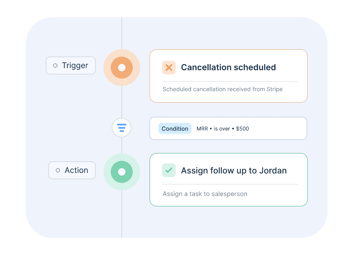 Visualization showing retention workflow using ChartMogul's automation feature.