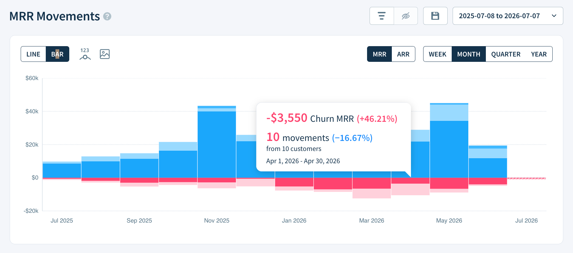 Screenshot of the MRR Movements chart showing monthly MRR movements as vertically stacked bands. New Business, Expansion, and Reactivation are blue. Contraction and Churn are pink. A tool tip points to the Churn MRR of one of the months. The tool tip shows the movement amount and the number of movements with percentage changes in parentheses as well as the date range.