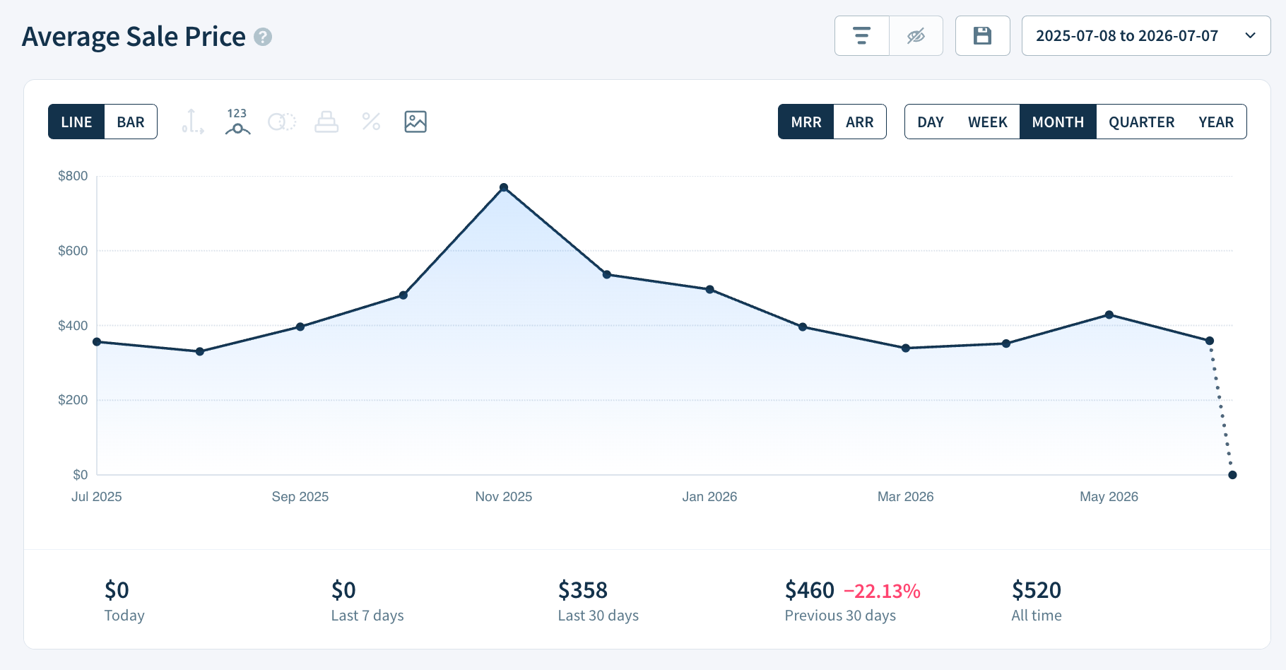 Average Sale Price chart