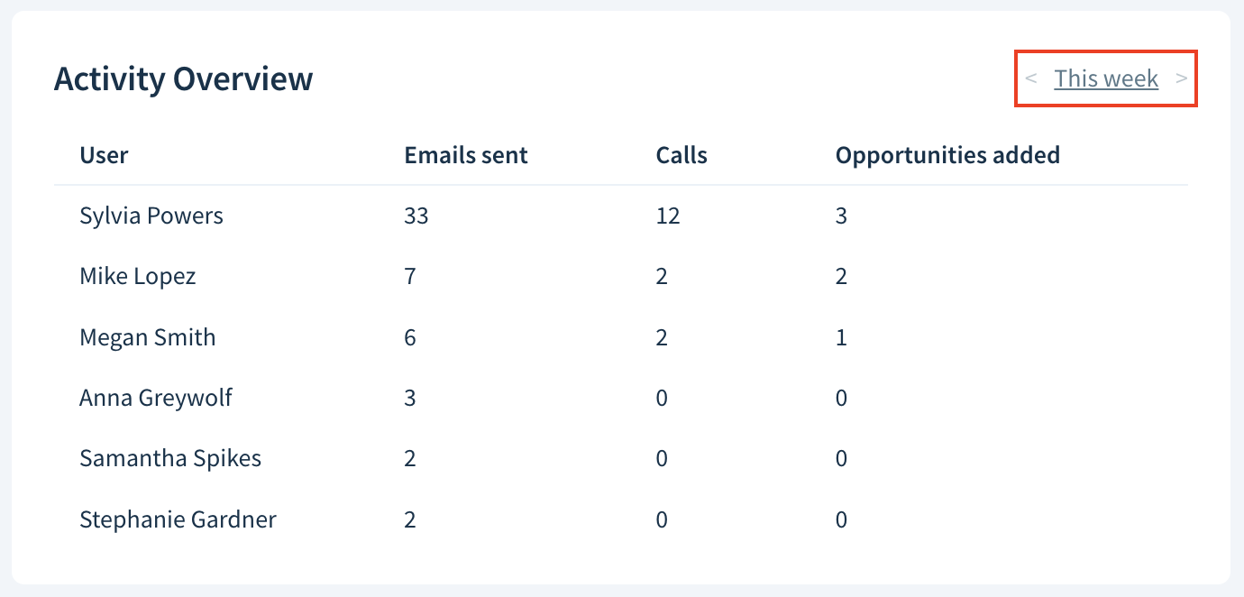 Activity Overview report