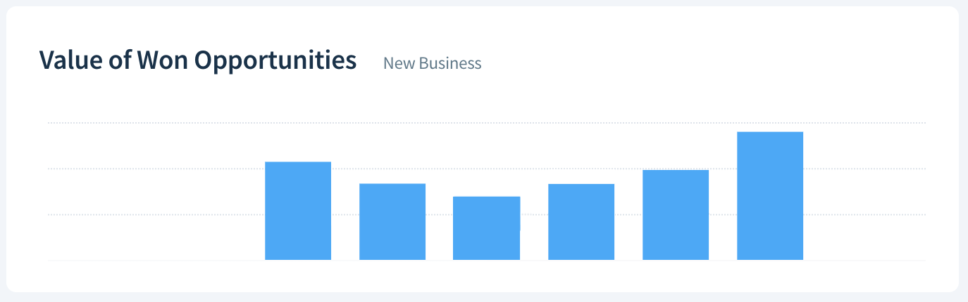 Value of Won Opportunities report