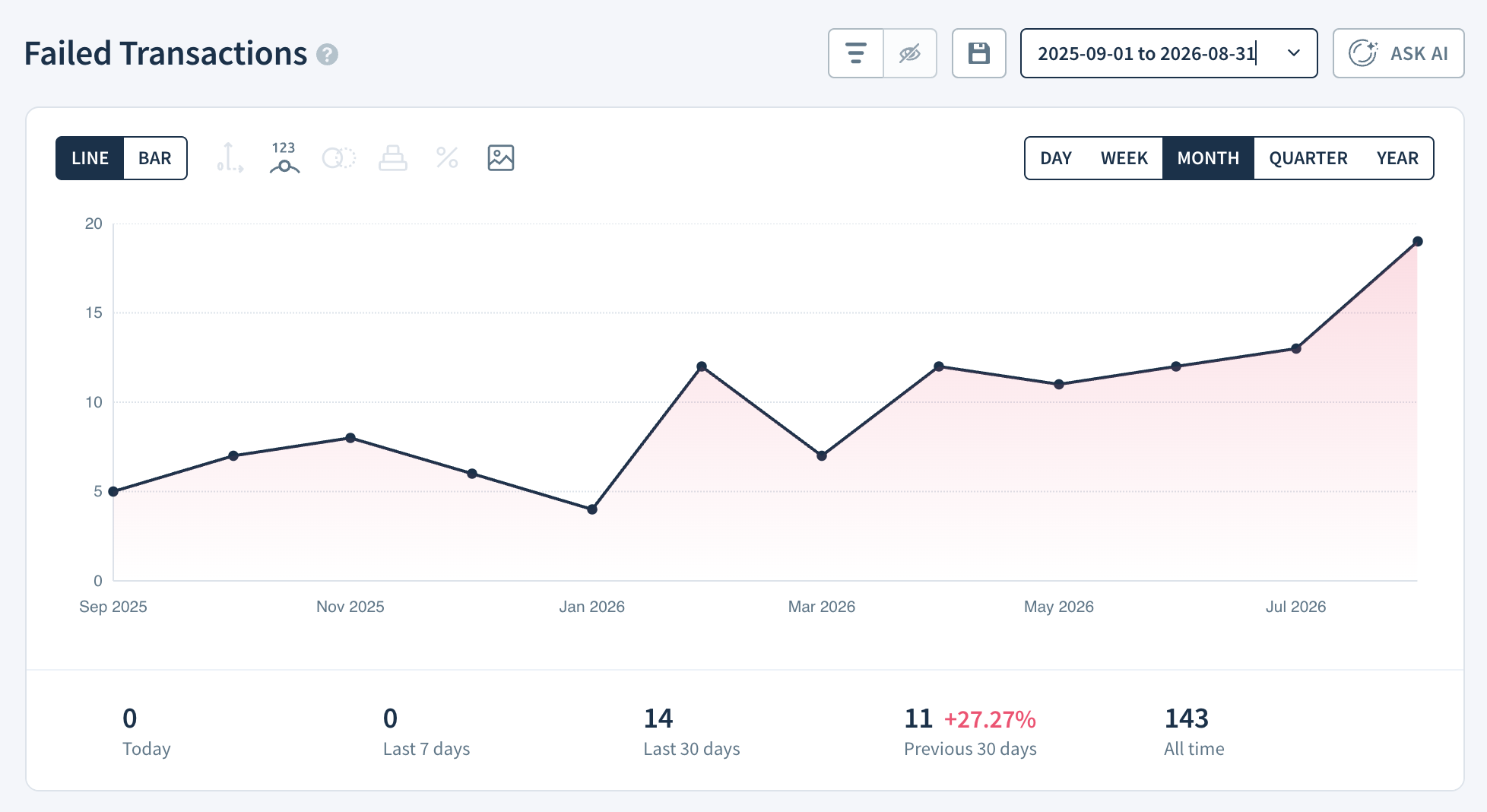 Failed Transactions report screenshot