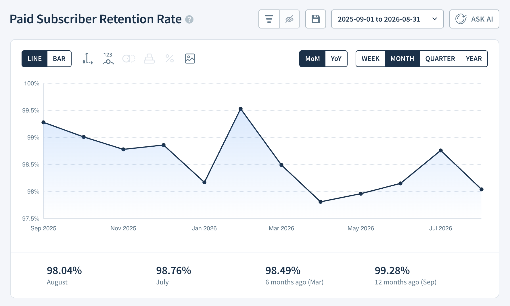Paid Subscriber Retention Rate report